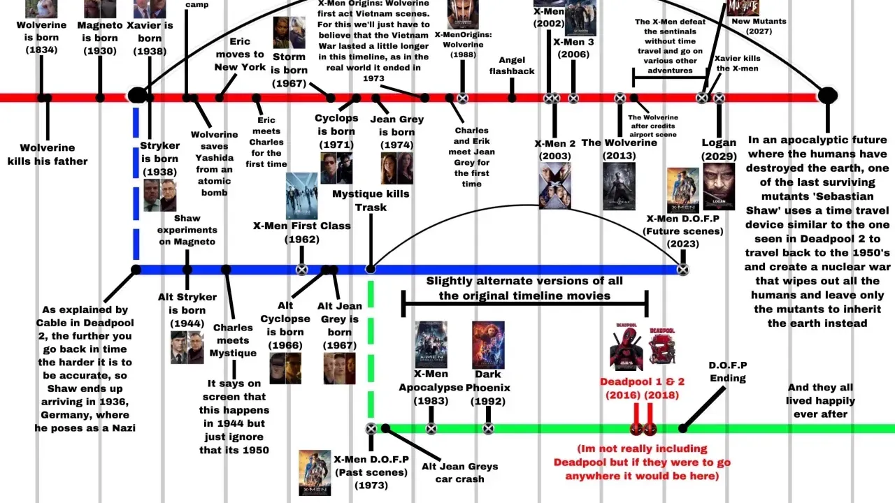 Orden cronológico X-Men: La guía definitiva sin spoilers